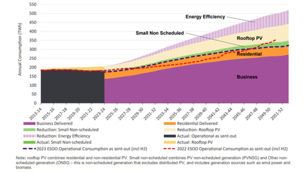 2023 Electricity Statement of Opportunities (ESOO) report | Figure 6 Actual and forecast NEM electricity consumption, ESOO Central scenario, 2013-14 to 2052-53 (TWh) | Image: AEMO