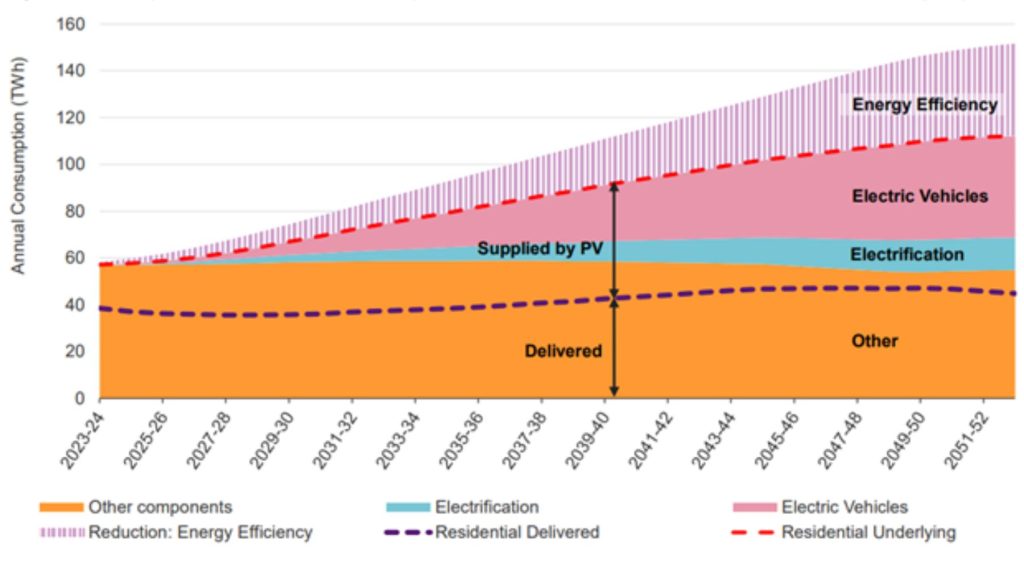 2023 Electricity Statement of Opportunities (ESOO) report | Figure 7 Components of residential consumption forecast, ESOO Central scenario, 2023-24 to 2052-53 (TWh) | Image: AEMO