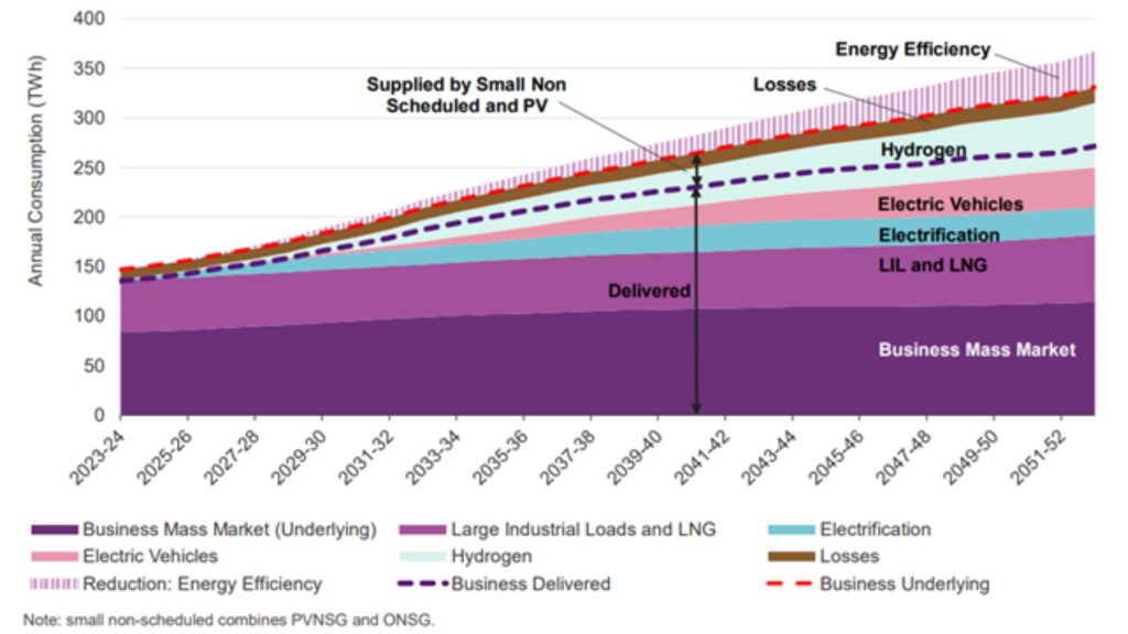 2023 Electricity Statement of Opportunities (ESOO) report | Figure 8 Components of business consumption forecast, ESOO Central scenario, 2023-24 to 2052-53 (TWh) | Image: AEMO