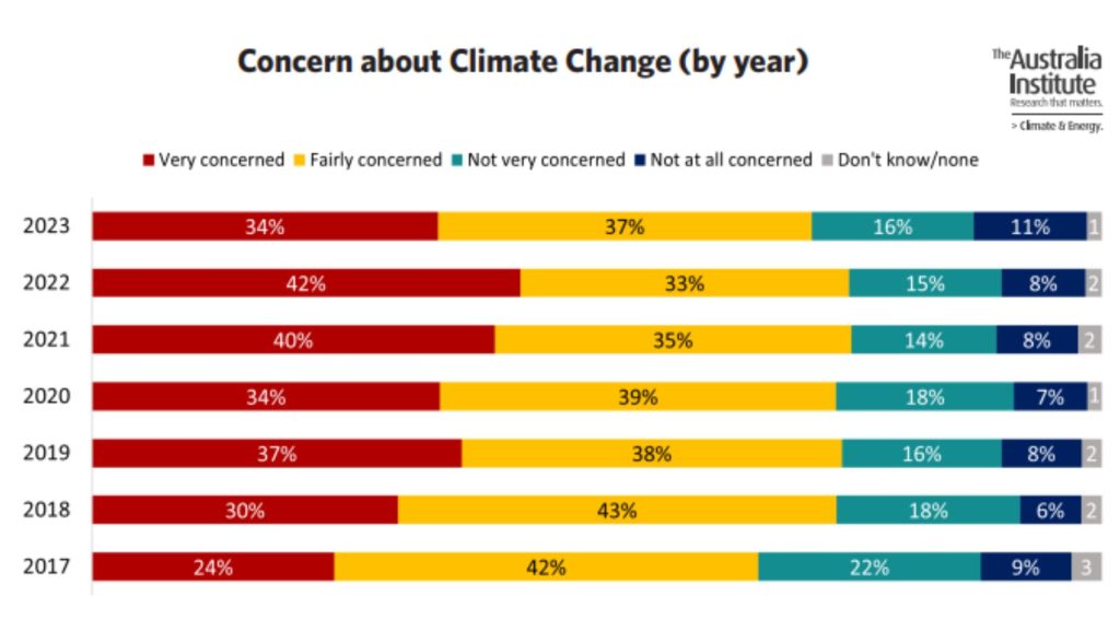 Australian Institute - Graph - Concern about climate change (by year)