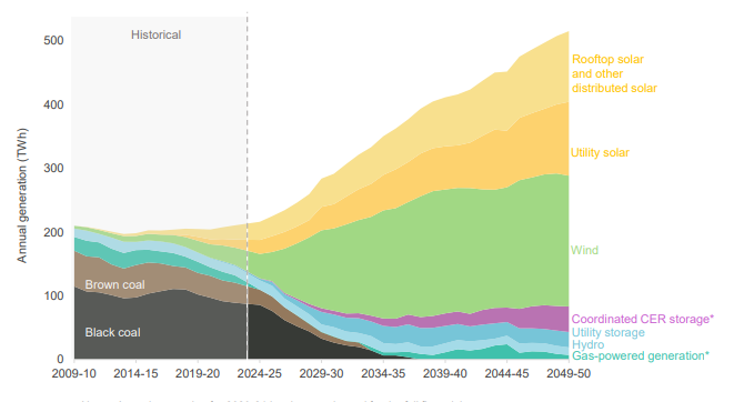 Generation mix, NEM (TWh, 2009-10 to 2049-50, Step change) | Image: AEMO Notes: Annual generation for 2023-24 has been estimated for the full financial year. The forecasted gas-powered generation includes some potential hydrogen and biomass capacity. “CER storage” are consumer energy resources such as batteries and electric vehicles.